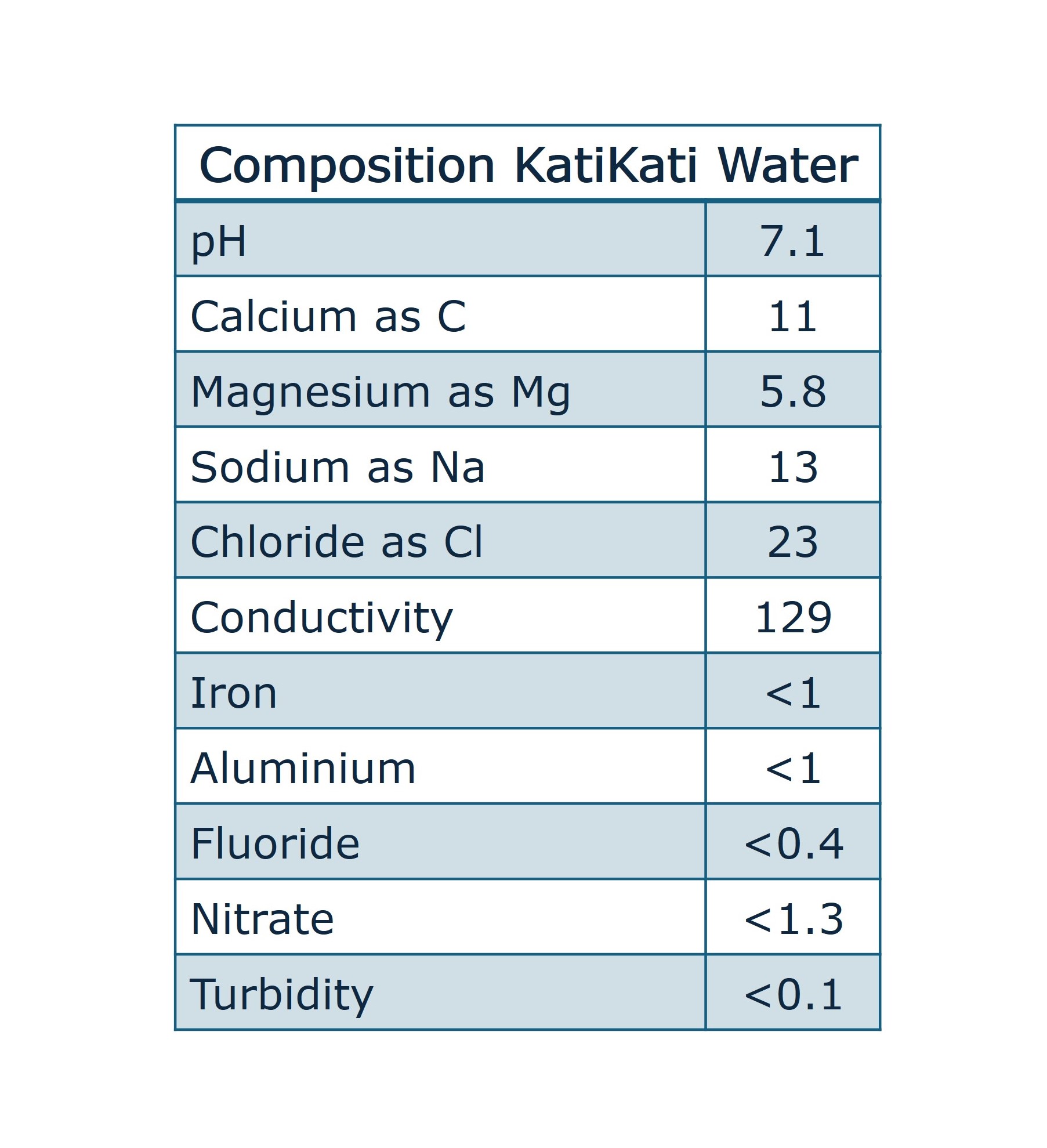 Composition of KatiKati Natural Water
